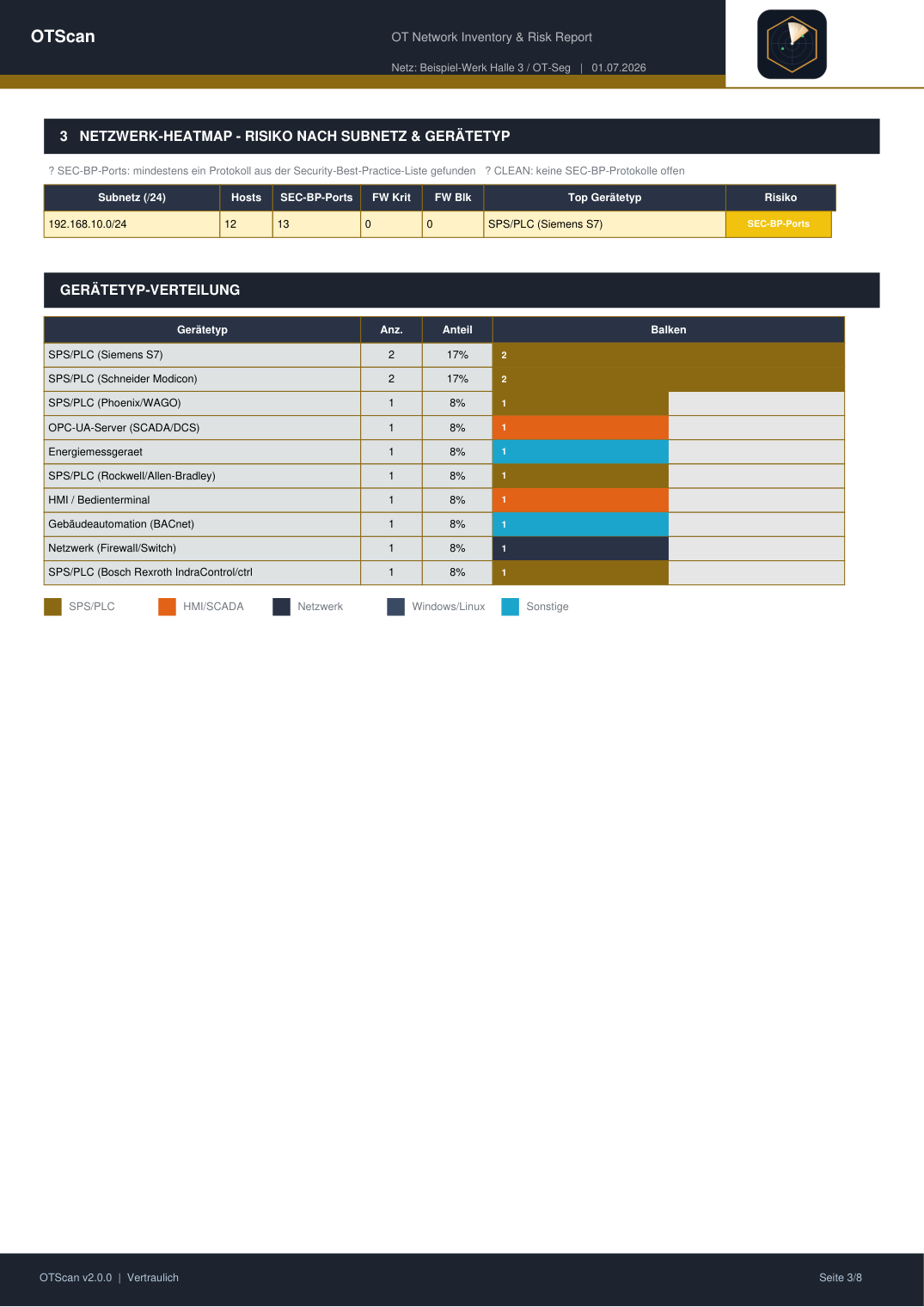 PDF-Report, Seite 3: Netzwerk-Heatmap nach Subnetz und Gerätetyp